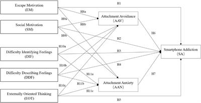 Effects of use motivations and alexithymia on smartphone addiction: mediating role of insecure attachment
